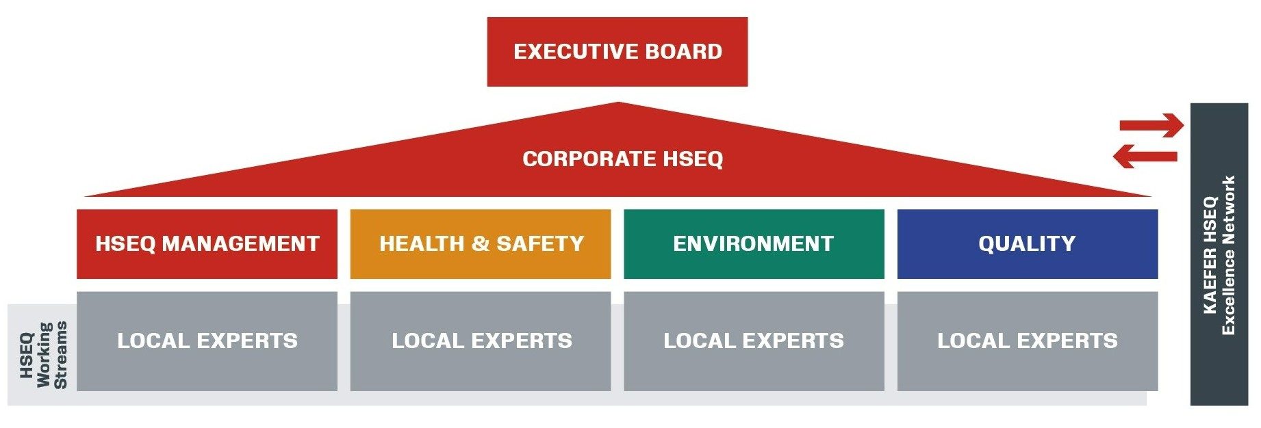 „The graphic illustrates that the KAEFER HSEQ Excellence Network is the backbone of the HSEQ work streams working together with the corporate HSEQ.“