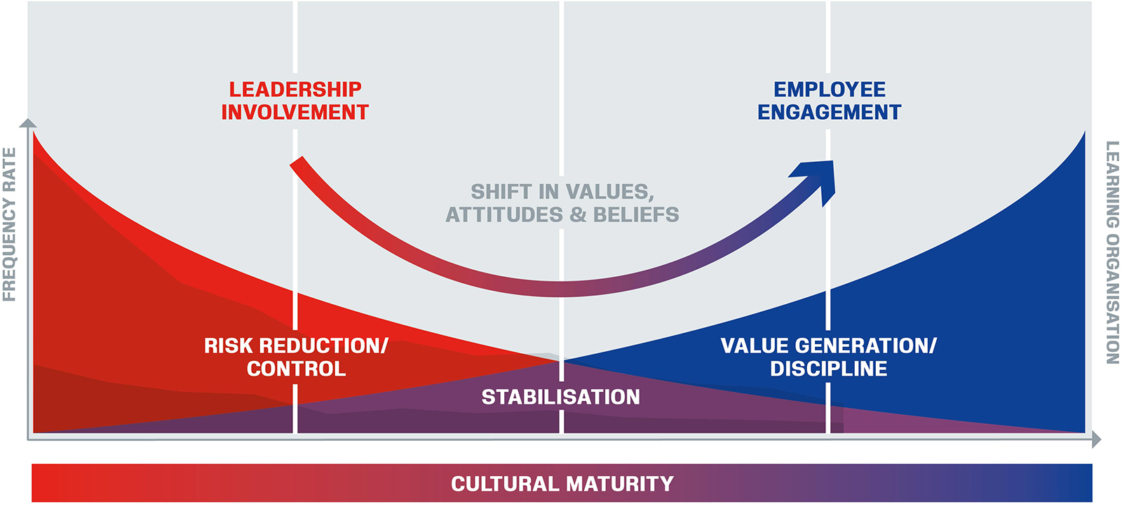 „The graphic shows how cultural maturity is used at KAEFER as a general benchmark for the development of the HSE culture. At the beginning, the focus was on controlling and minimising risks, from leadership to employees. This was followed by a stabilisation phase in which progress was strengthened. A curve shows that there was a turnaround in values, attitudes and beliefs. The aim of this was to form a learning network based on the commitment of the employees.“
